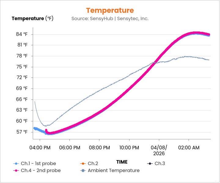 Two independent SensyCast probes on the bed tracking within 0.2°F of each other, validating the bed reference measurement