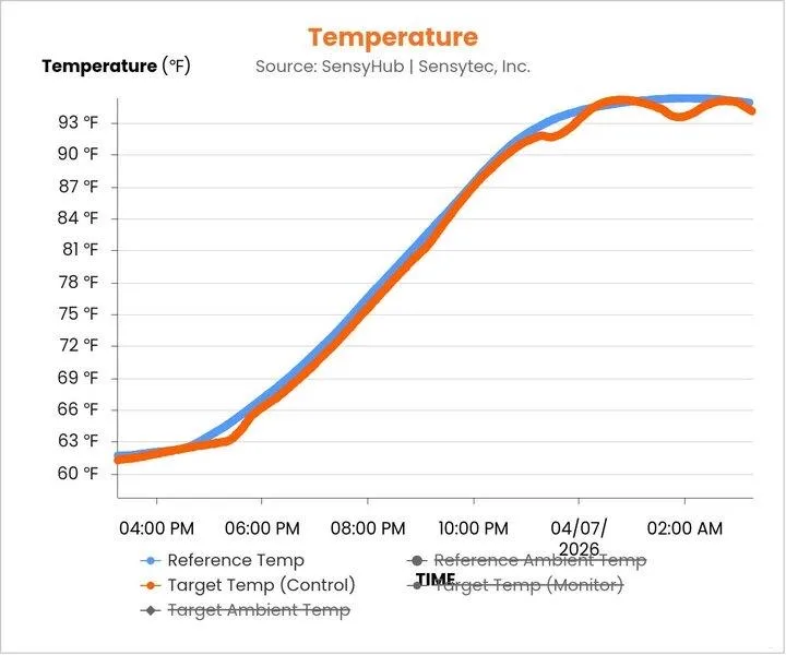 Gráfica de temperatura del Día 1 que muestra el cilindro de SensyCure siguiendo la referencia de la cama dentro de 0.38 °C (0.69 °F) durante un curado de 12 horas