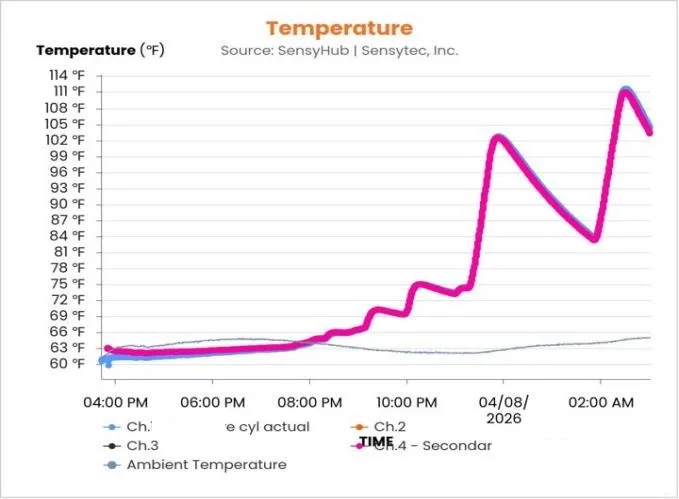 Gráfica del Día 2 que muestra el sistema heredado de molde calentado sobrecurando: la temperatura del cilindro subió a 44.3 °C (111.7 °F) mientras la cama alcanzó 29.1 °C (84.3 °F)
