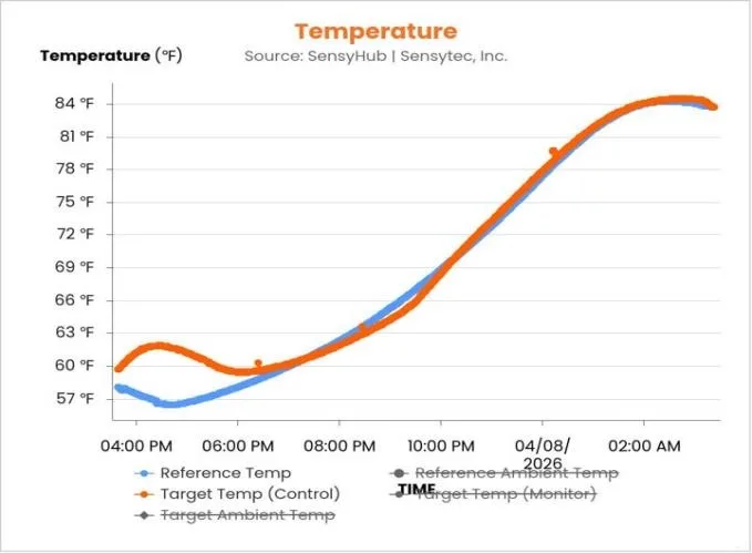 Gráfica del Día 2 que muestra el cilindro de SensyCure siguiendo la temperatura de la cama con una brecha promedio de 0.44 °C (0.79 °F)