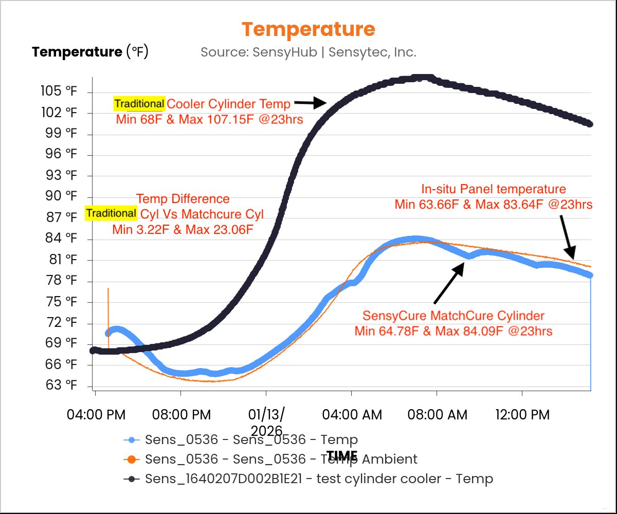 Match-Cure vs Cooler-Cured cylinder temperature comparison