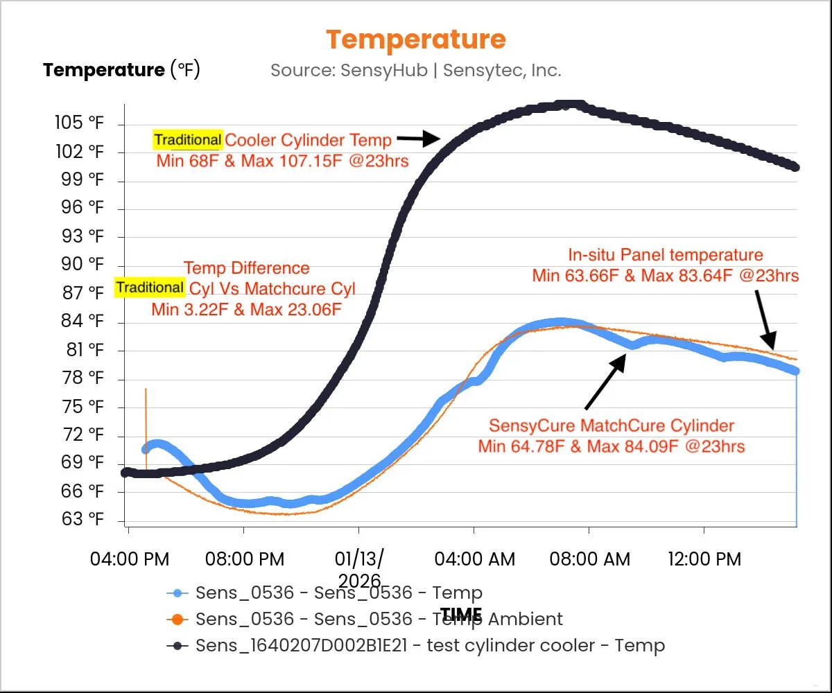 Perfiles de temperatura que comparan cilindros curados en hielera vs SensyCure curado igualado vs panel de concreto in situ durante las primeras 23 horas de curado