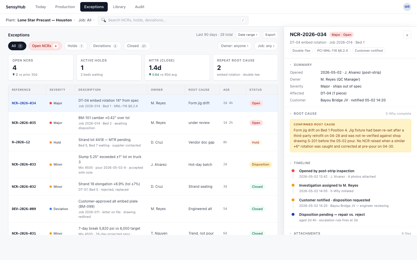 SensyHub QC Exceptions view: an NCR list with severity, owner, age, and disposition columns, KPI cards across the top showing open and overdue counts, and a side panel showing the full disposition history of a selected NCR.