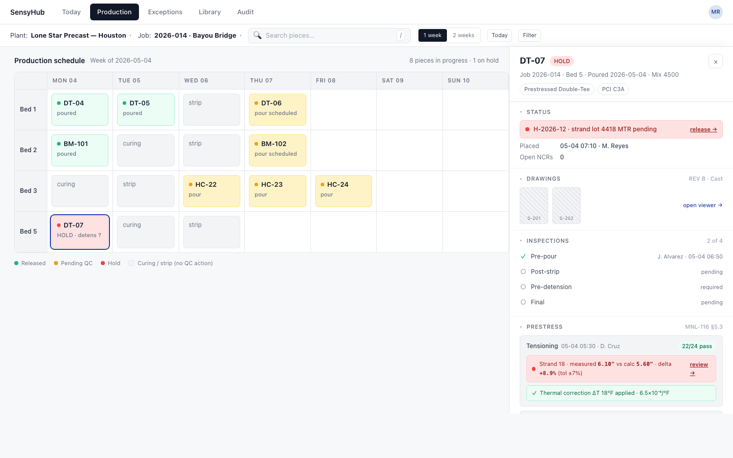 SensyHub QC Production view: a weekly bed schedule grid with each day's pour, cure, strip, and detension stage color-coded, plus a side panel for a selected piece showing status, cast drawings, inspections, prestress tensioning checks, and any open holds.